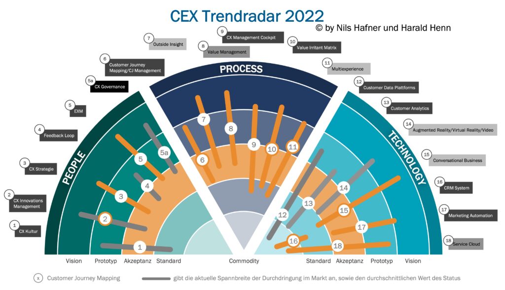 CEX Trendradar 2022
